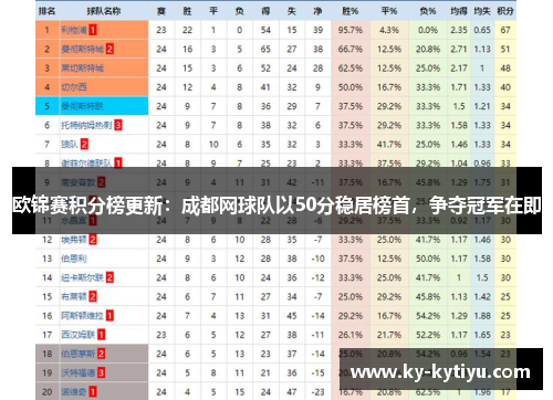 欧锦赛积分榜更新：成都网球队以50分稳居榜首，争夺冠军在即